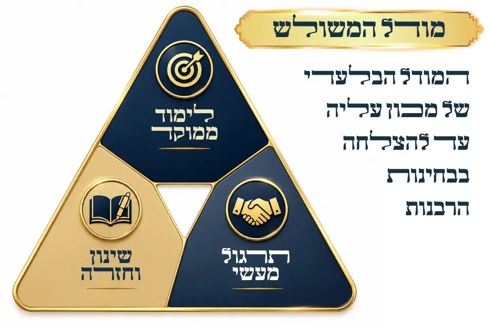 מודל המשולש של מכון עליה – לימוד ממוקד, תרגול מעשי, שינון וחזרה.